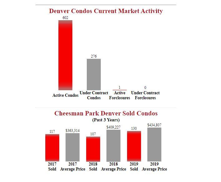 Cheesman Park Denver Condos Market Report